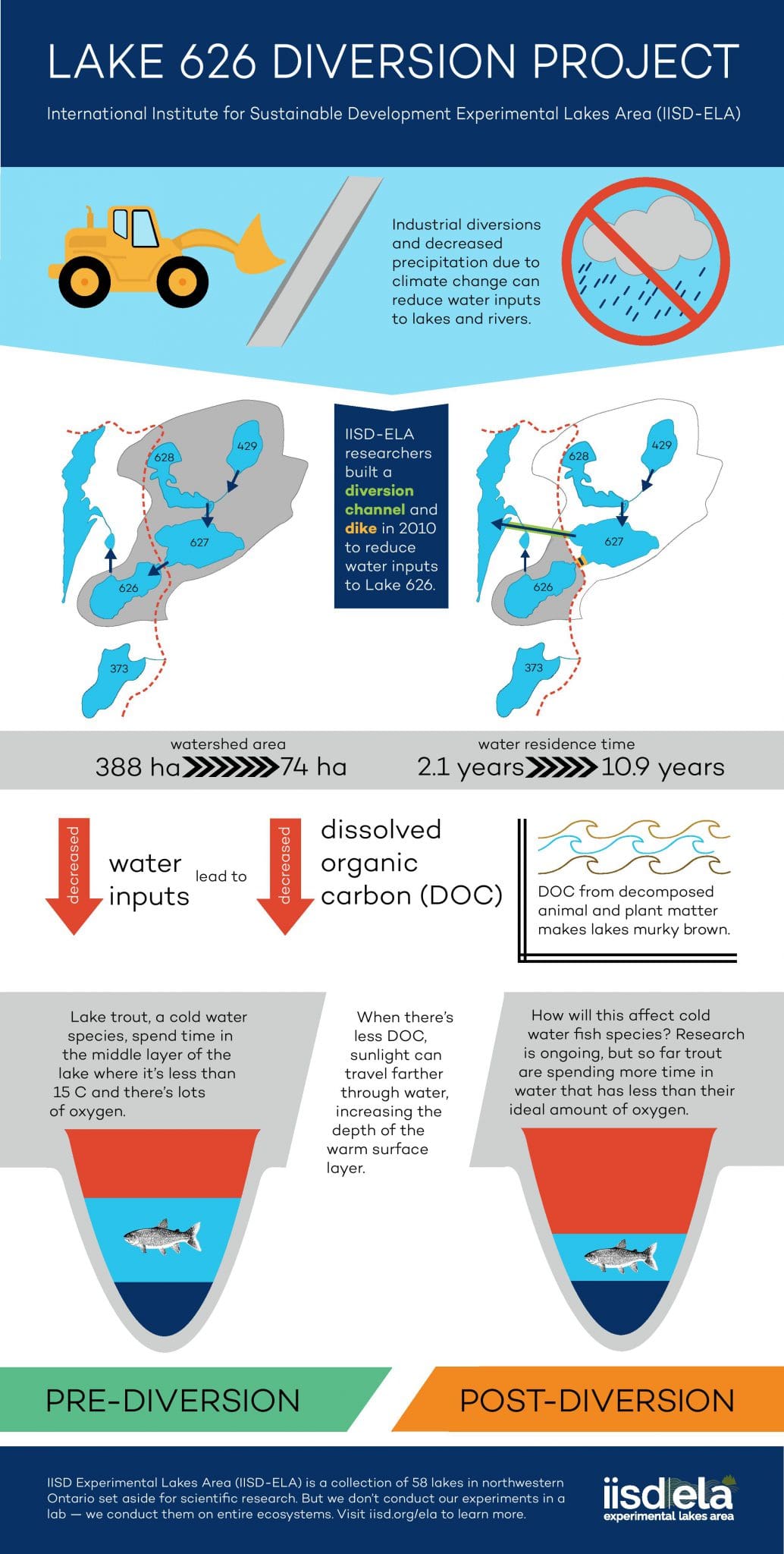 Infographic detailing a lake diversion project exploring climate change at IISD Experimental Lakes Area