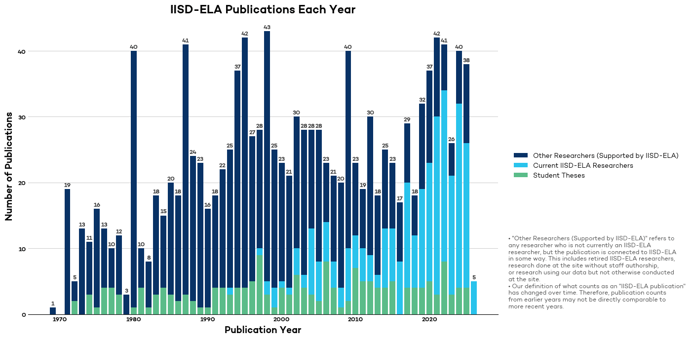 graph that shpws publications from IISD Experimental Lakes Area